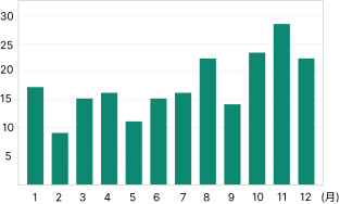 遺伝カウンセリングの件数